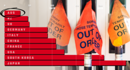 Fuel stockholdings by nation and out-of-order signs on a bowser.