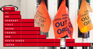 Fuel stockholdings by nation and out-of-order signs on a bowser.