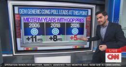 CNN poll has Republicans trailing Democrats by five approval points