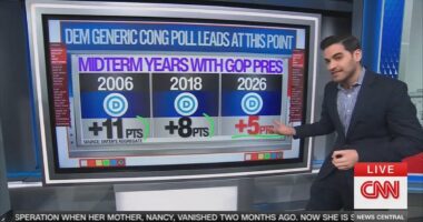 CNN poll has Republicans trailing Democrats by five approval points