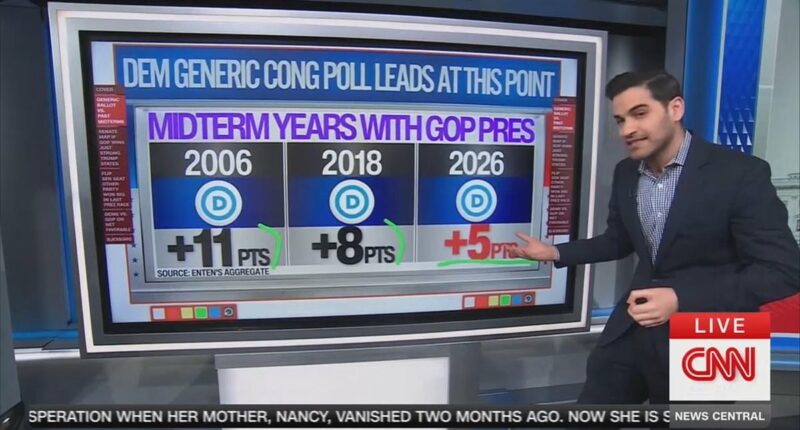 CNN poll has Republicans trailing Democrats by five approval points