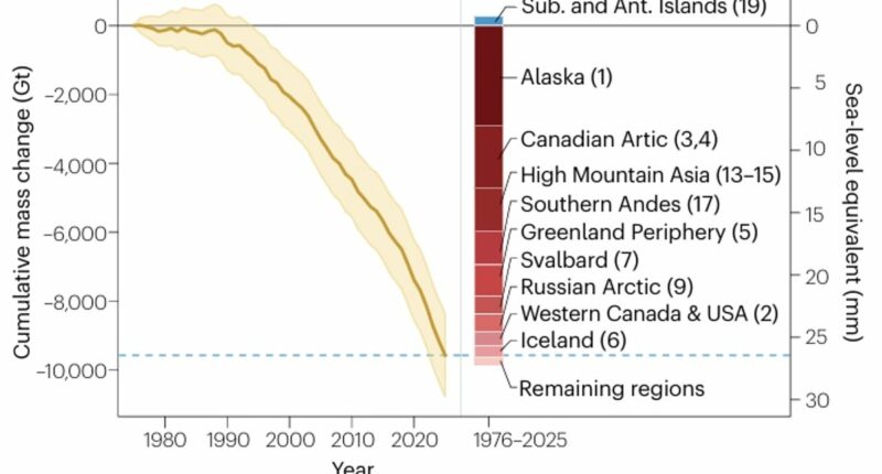 Earth's glaciers are on the verge of COLLAPSING: Ominous study reveals masses are shrinking at 'alarming rates' - with 408 gigatonnes of ice lost in 2025 alone