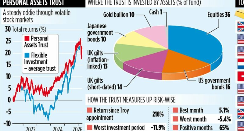 PERSONAL ASSETS TRUST is a safe port in a storm