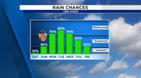 Scattered showers possible on Easter, with rain chances increasing early next week
