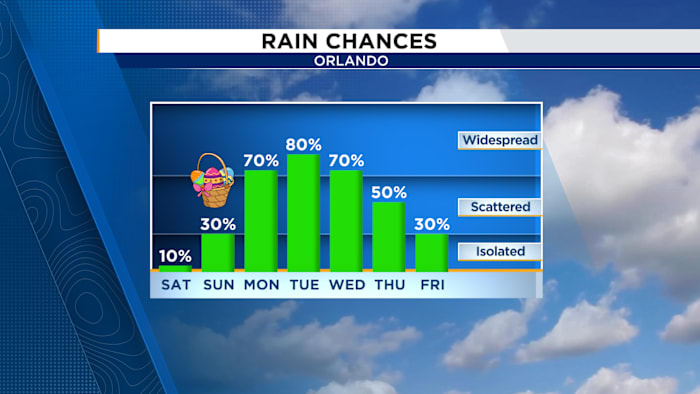 Scattered showers possible on Easter, with rain chances increasing early next week