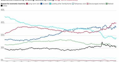 Sicknote Britain: Economic inactivity due to ill health has soared 6-FOLD in parts of country since pre-Covid... so how bad is the crisis in YOUR area?