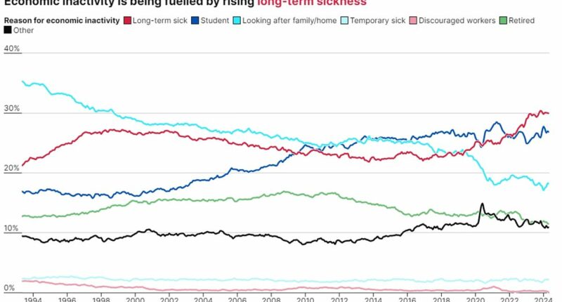 Sicknote Britain: Economic inactivity due to ill health has soared 6-FOLD in parts of country since pre-Covid... so how bad is the crisis in YOUR area?