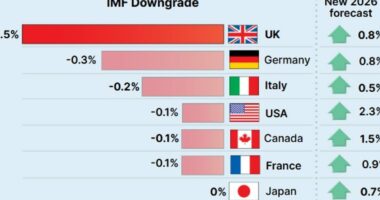 Trump tells Labour to 'drill, baby, drill' as IMF warns Britain faces biggest economic shock in G7 from Iran war in humiliation for Reeves