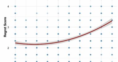 Unsatisfied women regret one-night stands more than men, study finds