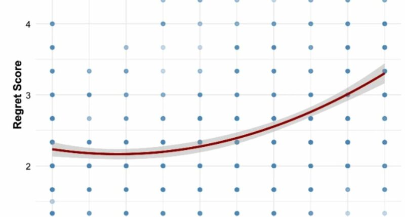 Unsatisfied women regret one-night stands more than men, study finds