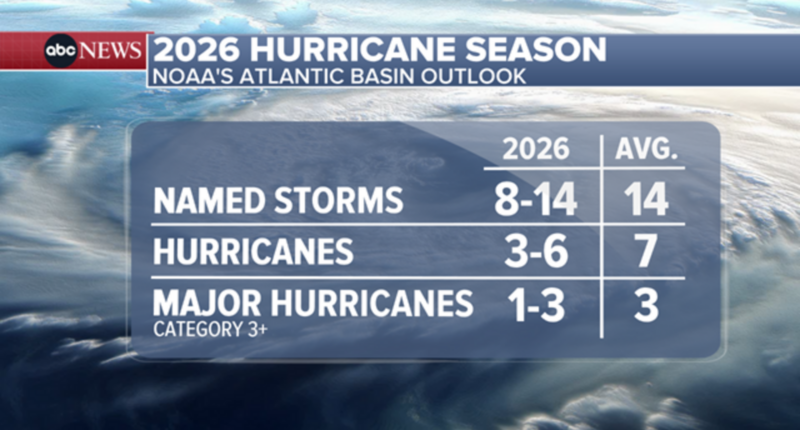 2026 Atlantic hurricane season will see below average tropical activity, NOAA says
