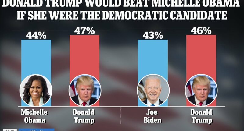 Donald Trump beats Michelle Obama in a hypothetical 2024 election matchup by 47 points to 44, according to Daily Mail poll