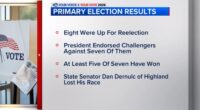 Election Day 2026: One Trump challenger wins in Indiana, another loses as president's influence tested in red state