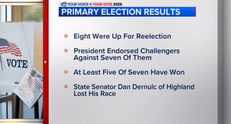 Election Day 2026: One Trump challenger wins in Indiana, another loses as president's influence tested in red state