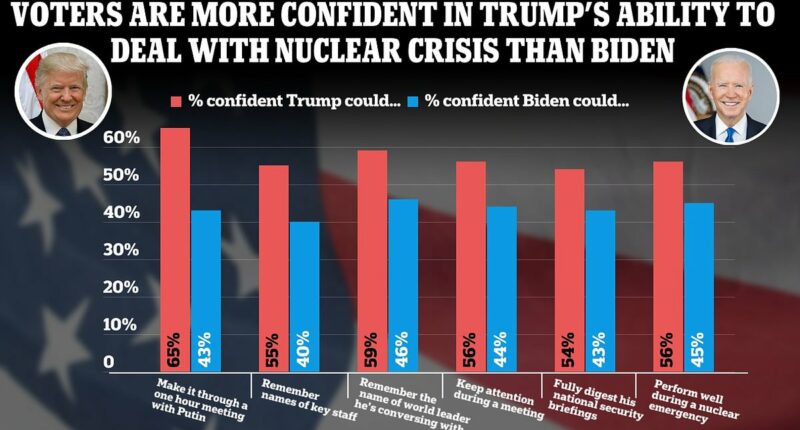 Voters believe Trump would be better able to handle a nuclear emergency, stay alert during meetings and remember the name of other world leaders than Biden