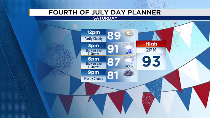 Fourth of July Forecast