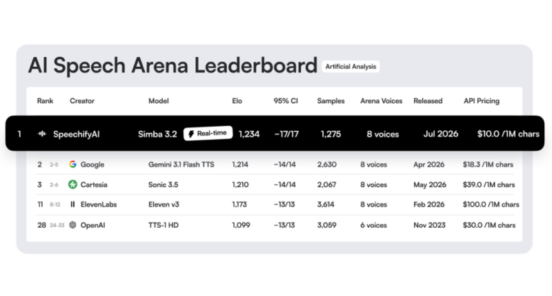 Simba 3.2 Takes No.1 Spot on Voice AI's Toughest Benchmarks