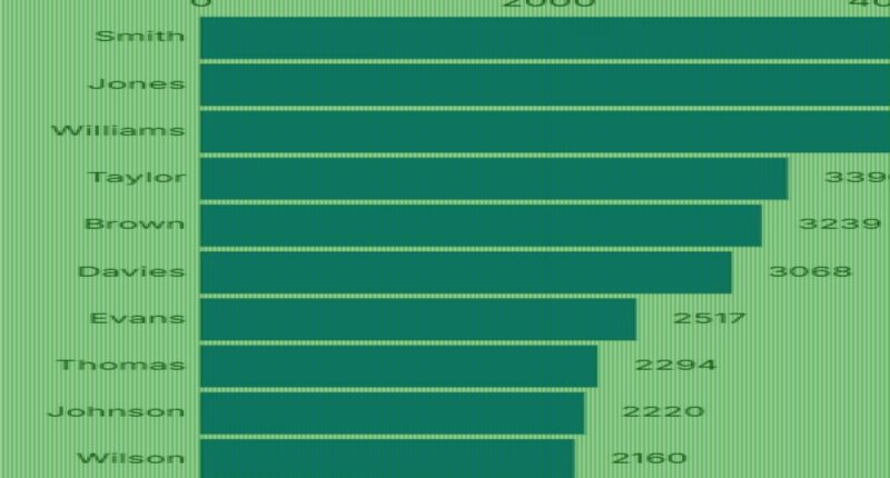 Data reveals how traditional British surnames are dying out