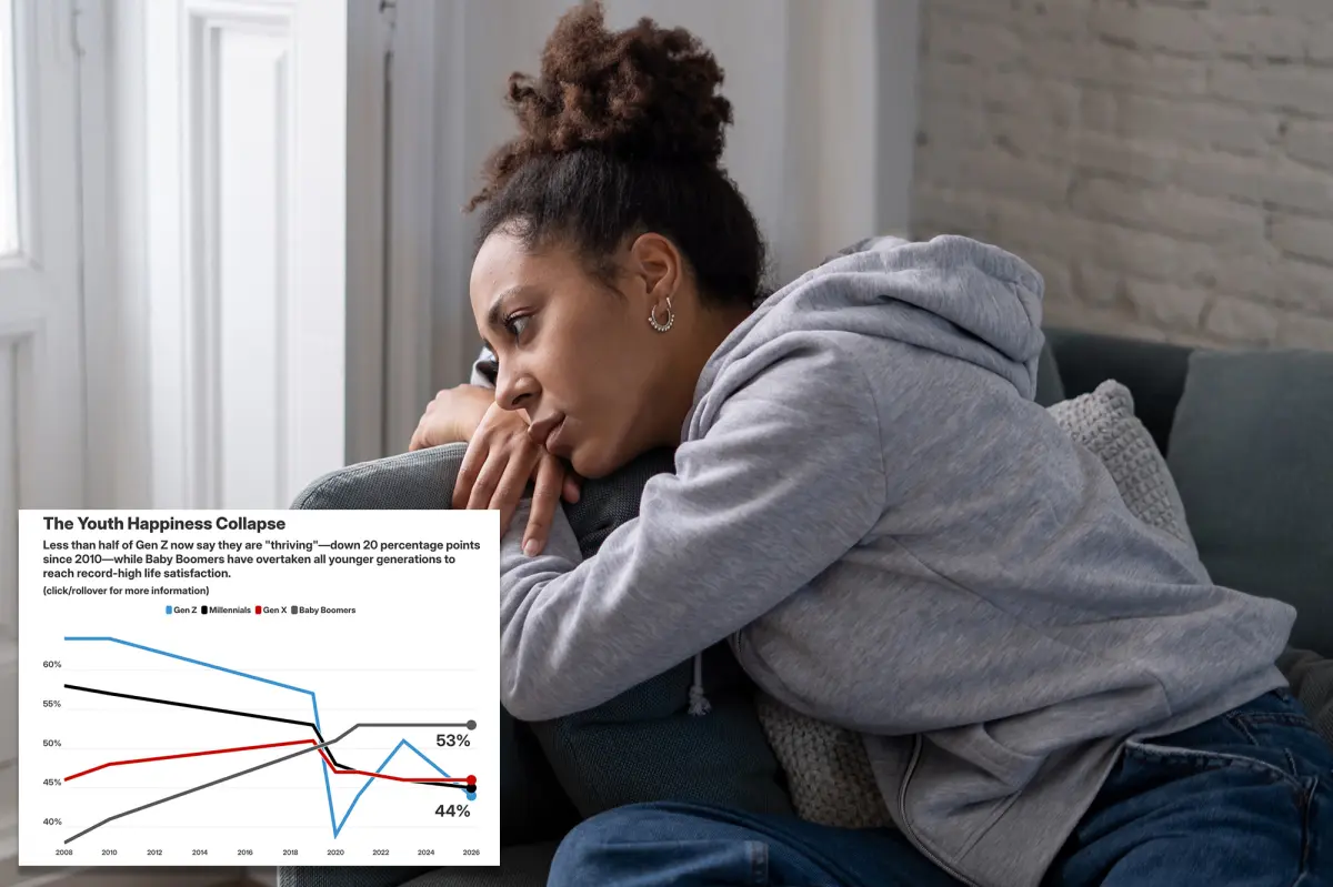 Poll Finds Gen Z Far More Miserable Than Older Generations